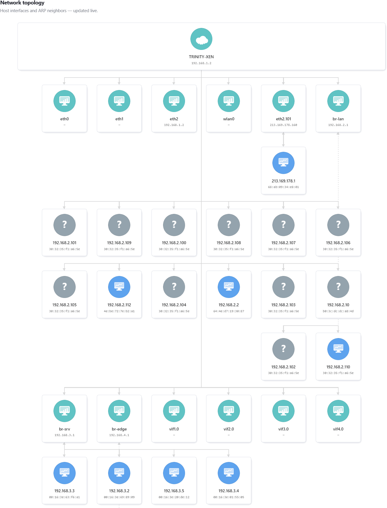 UnyPort Network Map